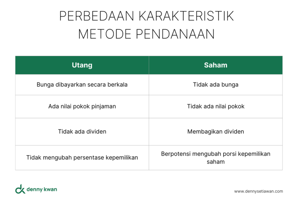 perbedaan pendanaan utang dan saham